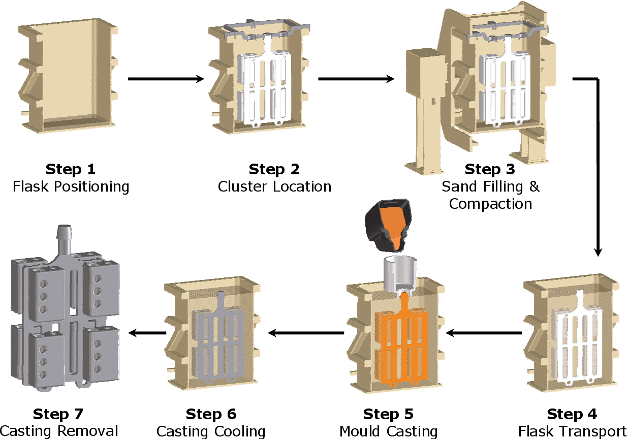 Lost Foam Casting Process